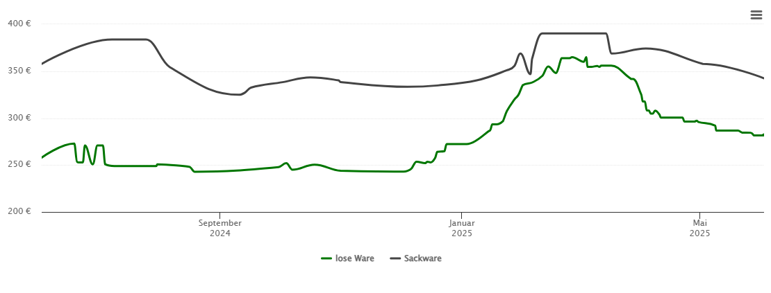 Holzpelletspreis-Chart für Hohenlohe