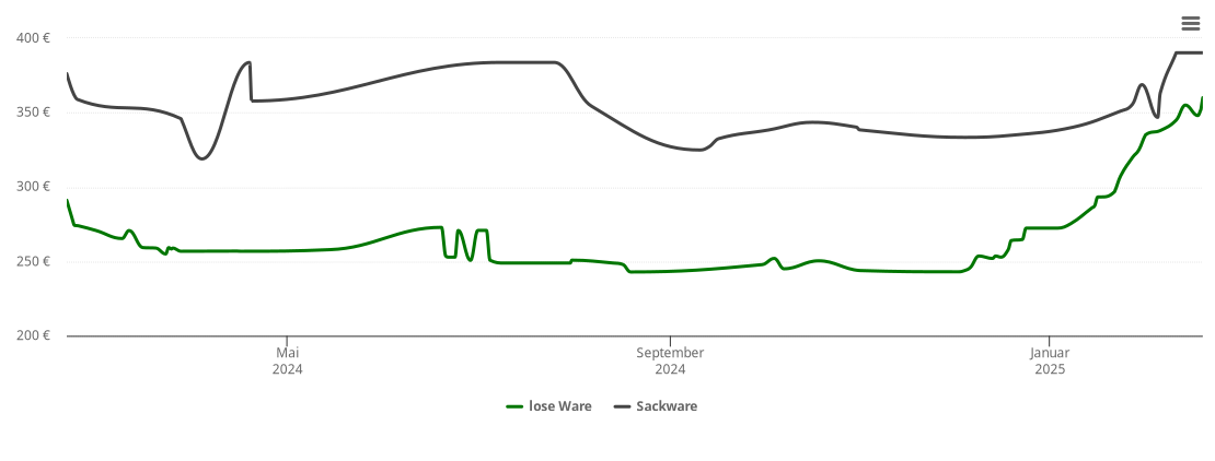 Holzpelletspreis-Chart für Oberkochen