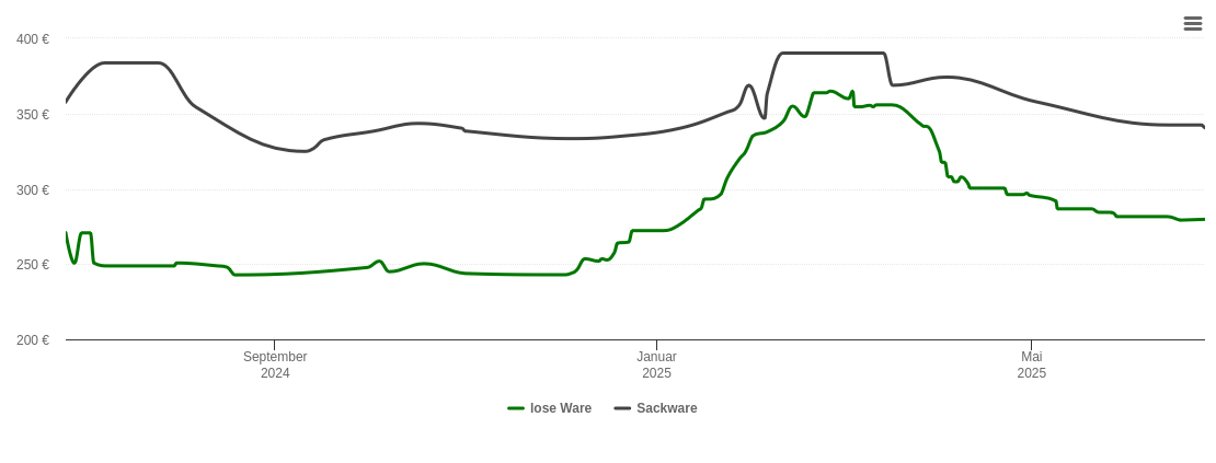 Holzpelletspreis-Chart für Neresheim