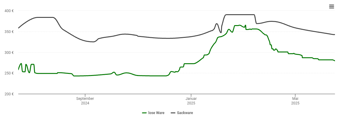 Holzpelletspreis-Chart für Schleifhäusle