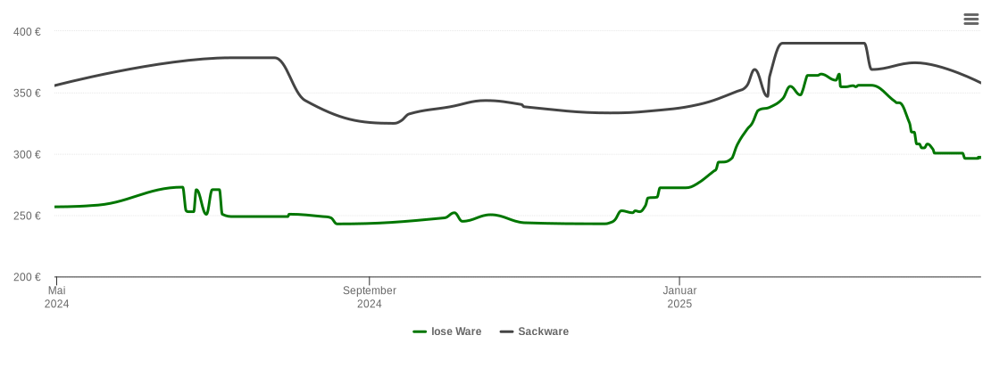 Holzpelletspreis-Chart für Essingen