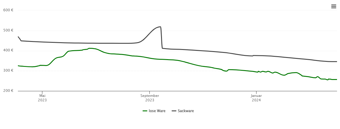 Holzpelletspreis-Chart für Westhausen