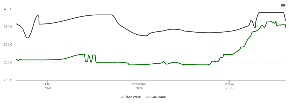 Holzpelletspreis-Chart für Riesbürg