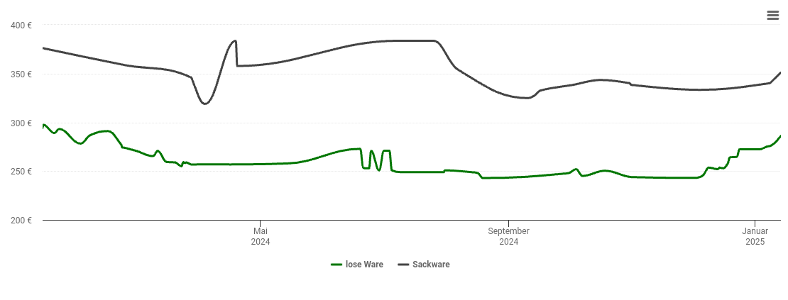 Holzpelletspreis-Chart für Neuler