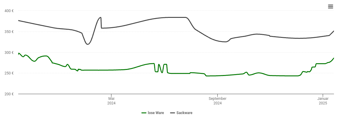 Holzpelletspreis-Chart für Adlersteige