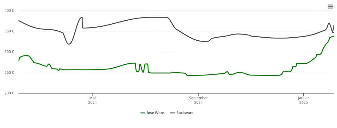 Holzpelletspreis-Chart für Unterschneidheim