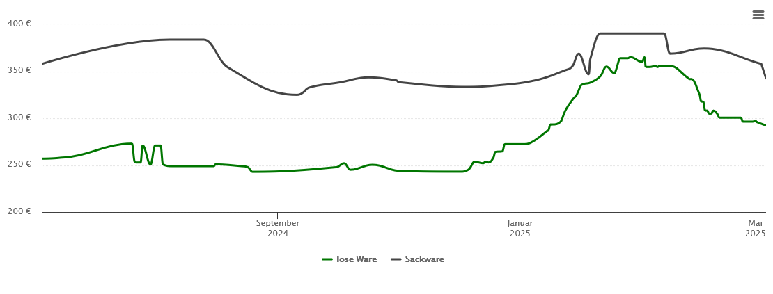 Holzpelletspreis-Chart für Adelmannsfelden