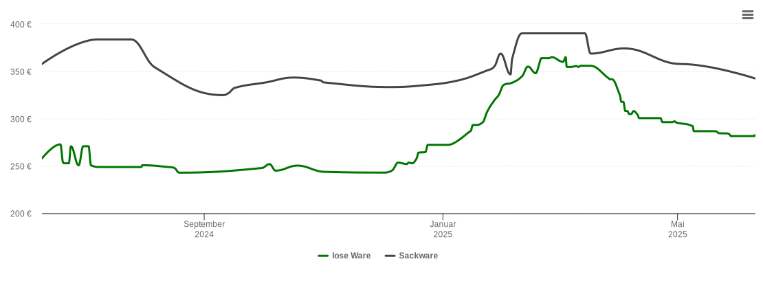 Holzpelletspreis-Chart für Ellenberg