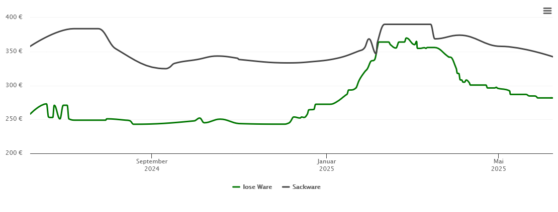 Holzpelletspreis-Chart für Belzhof