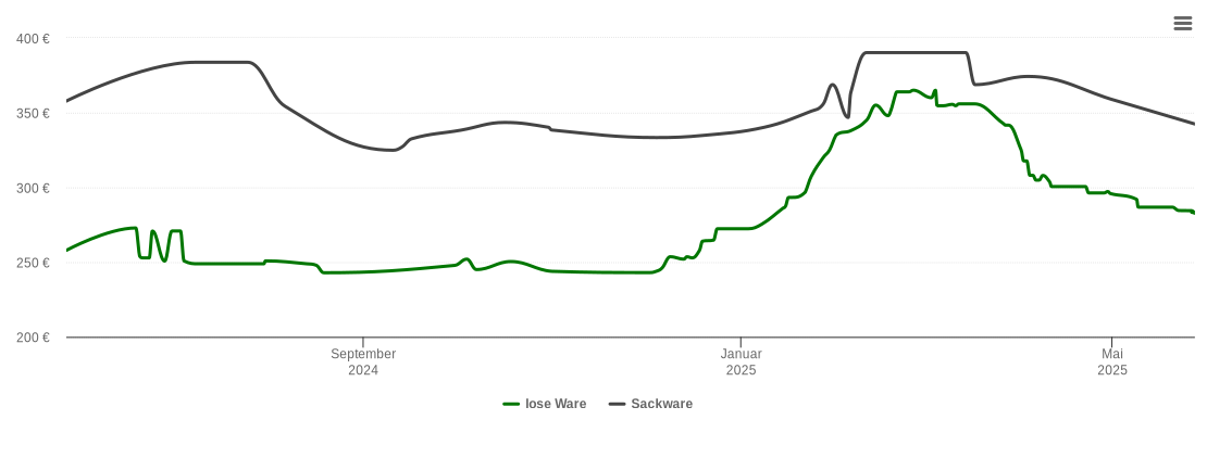 Holzpelletspreis-Chart für Tannhausen