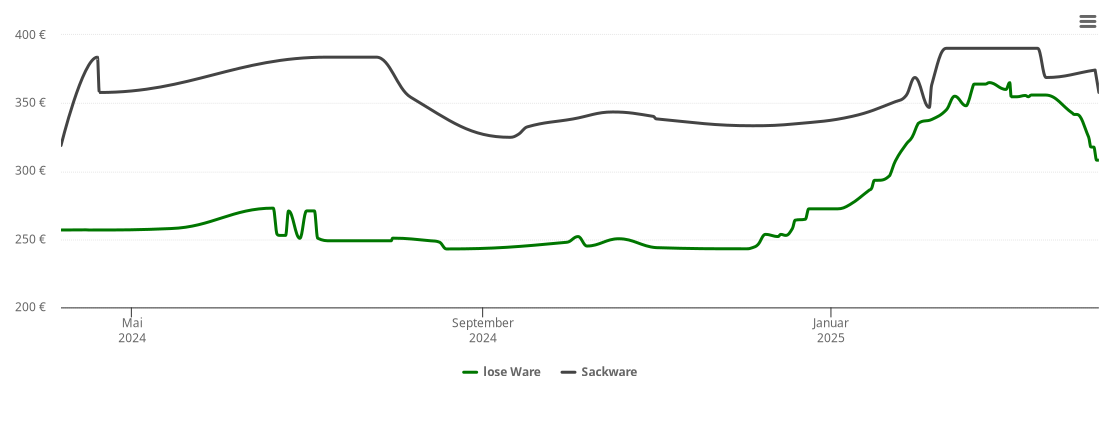 Holzpelletspreis-Chart für Wört