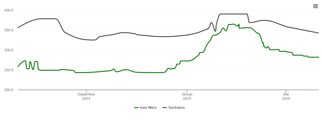 Holzpelletspreis-Chart für Kaisersbach