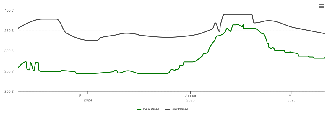 Holzpelletspreis-Chart für Schillinghof