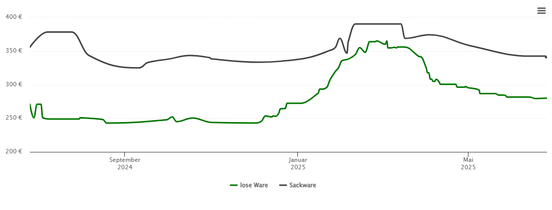 Holzpelletspreis-Chart für Mutlangen