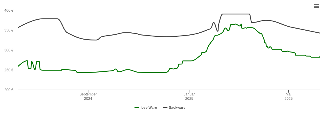 Holzpelletspreis-Chart für Böbingen an der Rems