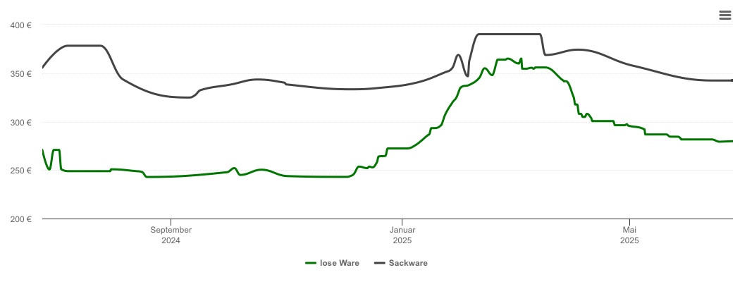 Holzpelletspreis-Chart für Mooswiese