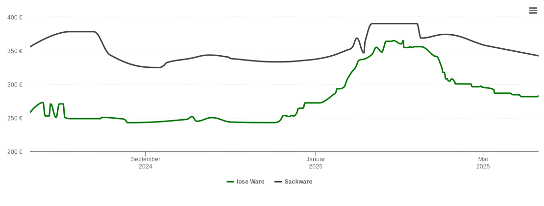 Holzpelletspreis-Chart für Iggingen