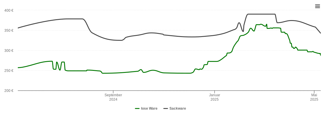 Holzpelletspreis-Chart für Leinzell