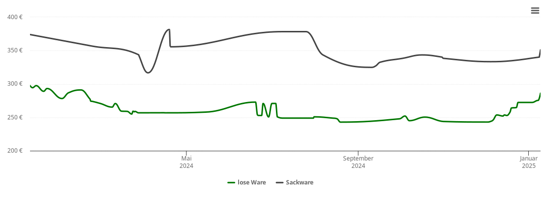 Holzpelletspreis-Chart für Ruppertshofen