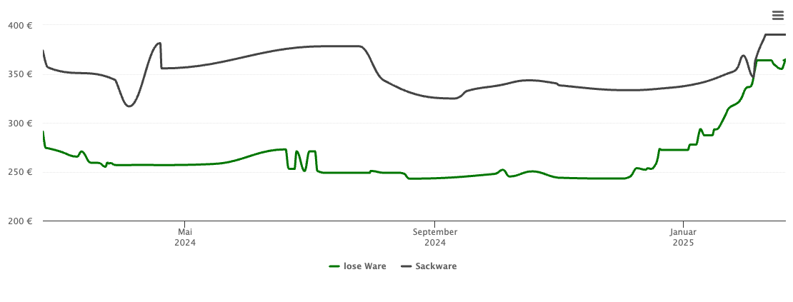 Holzpelletspreis-Chart für Remshalden