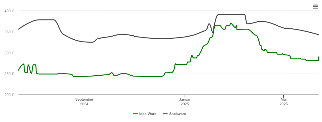 Holzpelletspreis-Chart für Rudersberg Württ