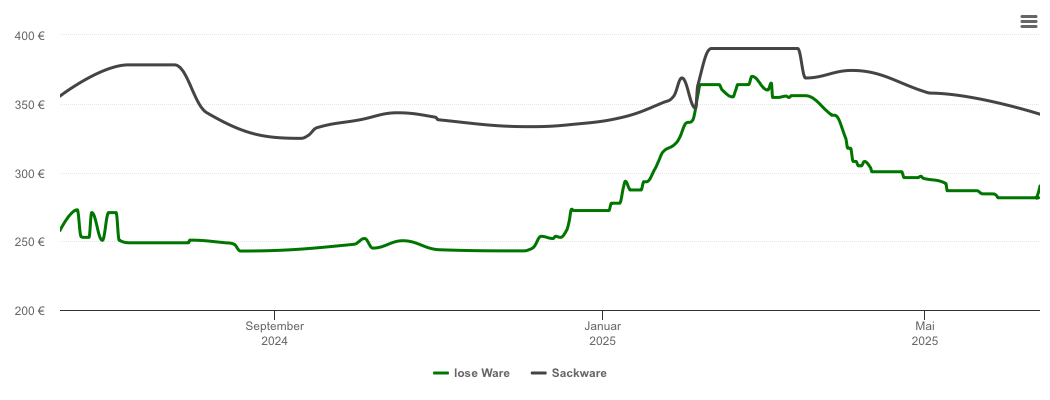 Holzpelletspreis-Chart für Obersteinenberg