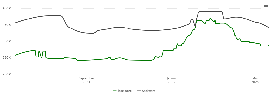 Holzpelletspreis-Chart für Eibenhof