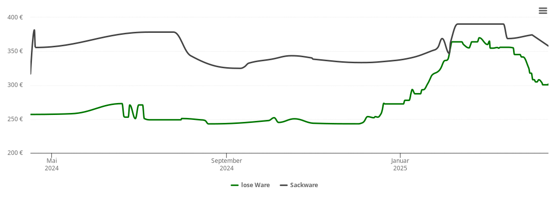 Holzpelletspreis-Chart für Winterbach