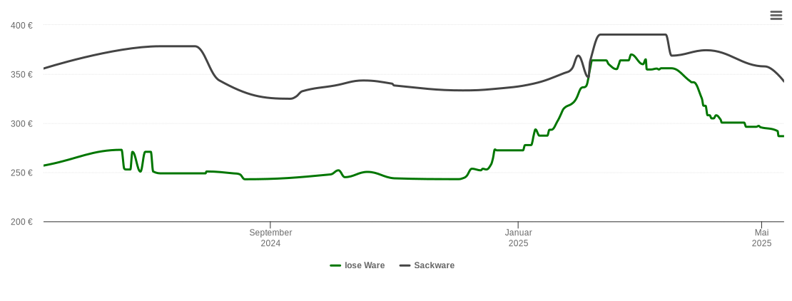 Holzpelletspreis-Chart für Kaisersbach