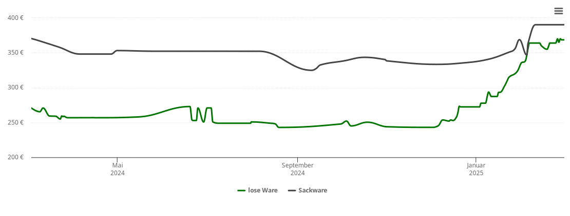 Holzpelletspreis-Chart für Neuhausen auf den Fildern