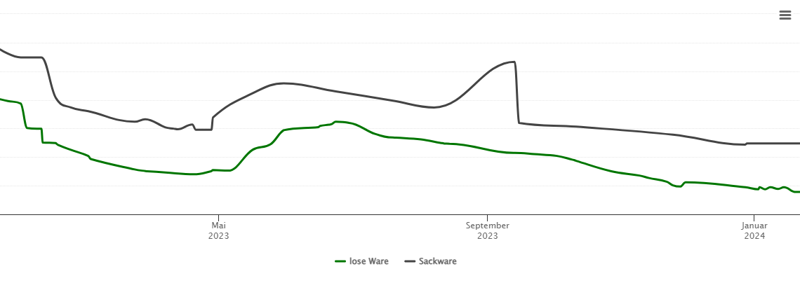 Holzpelletspreis-Chart für Denkendorf