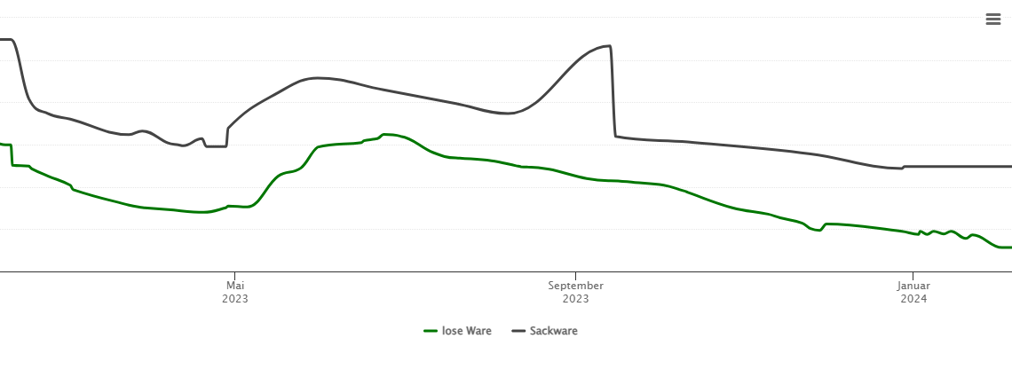 Holzpelletspreis-Chart für Aichwald