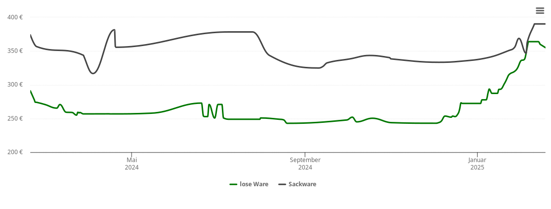 Holzpelletspreis-Chart für Altbach