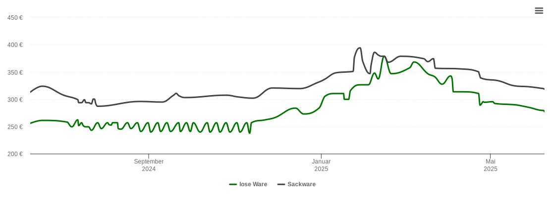 Holzpelletspreis-Chart für Neuenstadt am Kocher