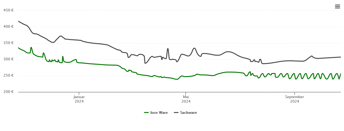 Holzpelletspreis-Chart für Leingarten