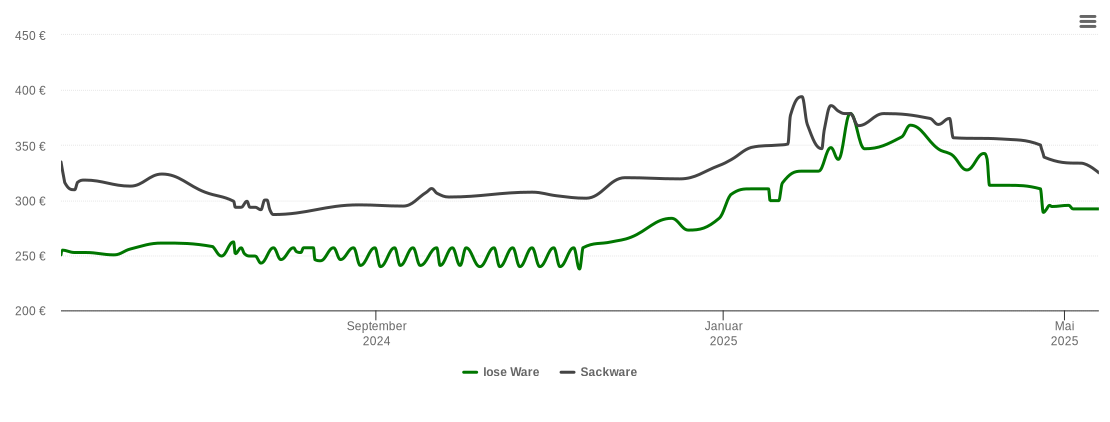 Holzpelletspreis-Chart für Oedheim