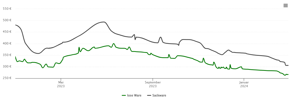 Holzpelletspreis-Chart für Abstatt