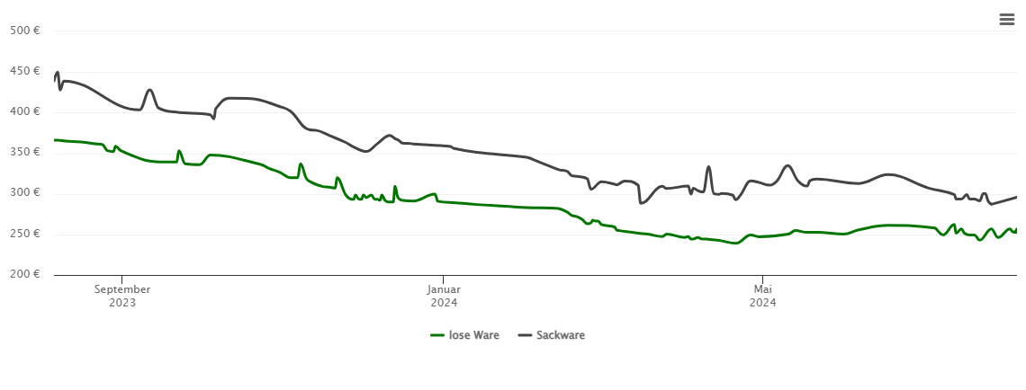 Holzpelletspreis-Chart für Löwenstein