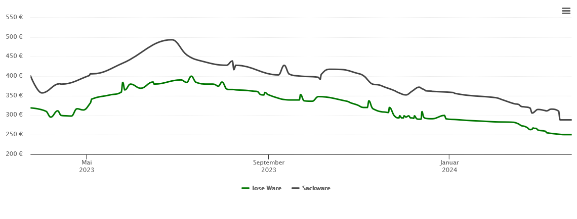 Holzpelletspreis-Chart für Jagsthausen