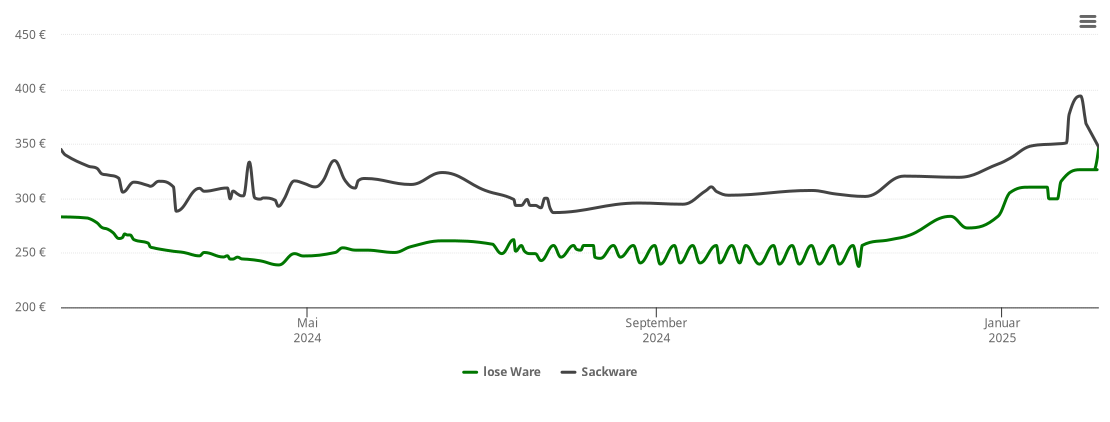 Holzpelletspreis-Chart für Lehrensteinsfeld