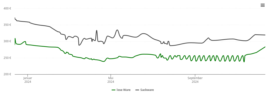 Holzpelletspreis-Chart für Massenbachhausen