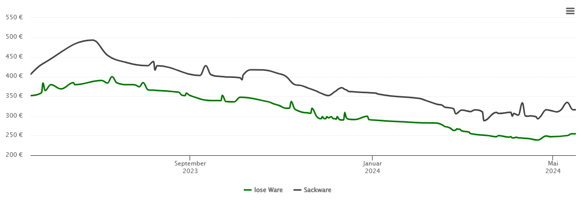 Holzpelletspreis-Chart für Widdern