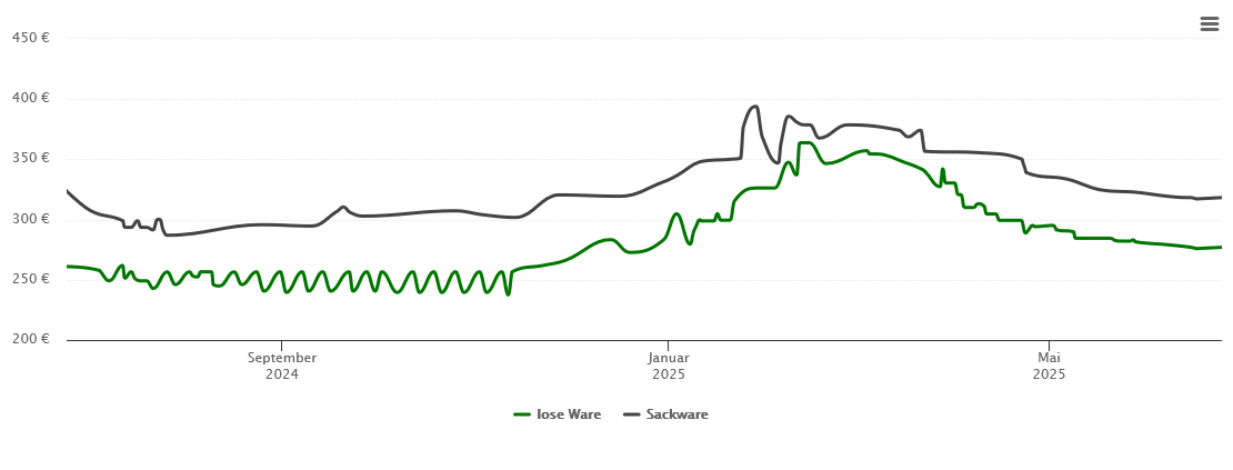 Holzpelletspreis-Chart für Brackenheim