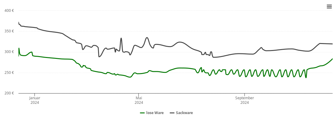 Holzpelletspreis-Chart für Bönnigheim