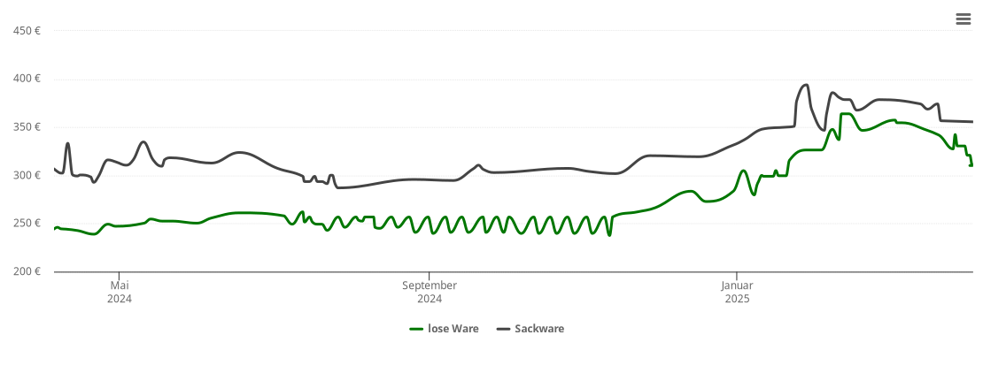 Holzpelletspreis-Chart für Zaberfeld