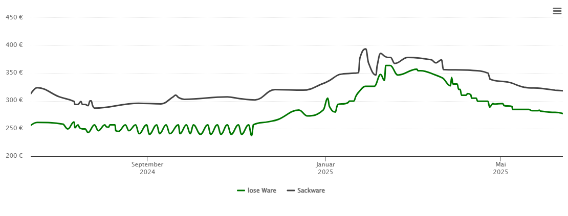 Holzpelletspreis-Chart für Gemmrigheim