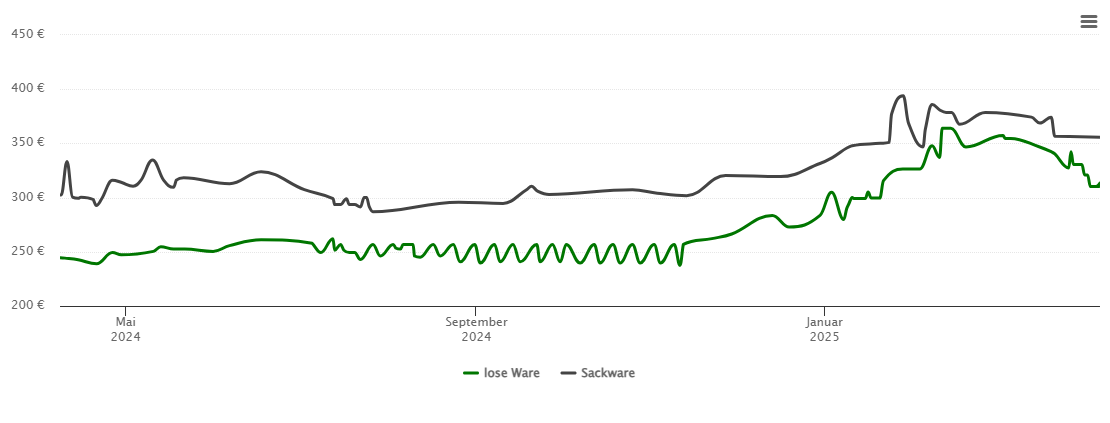 Holzpelletspreis-Chart für Cleebronn