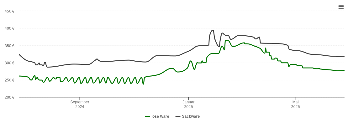 Holzpelletspreis-Chart für Freudental