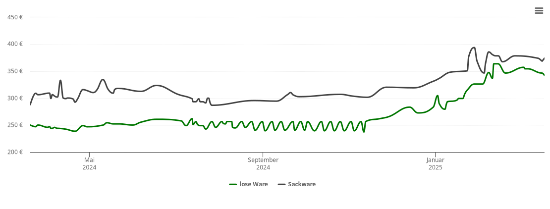 Holzpelletspreis-Chart für Schreyerhof