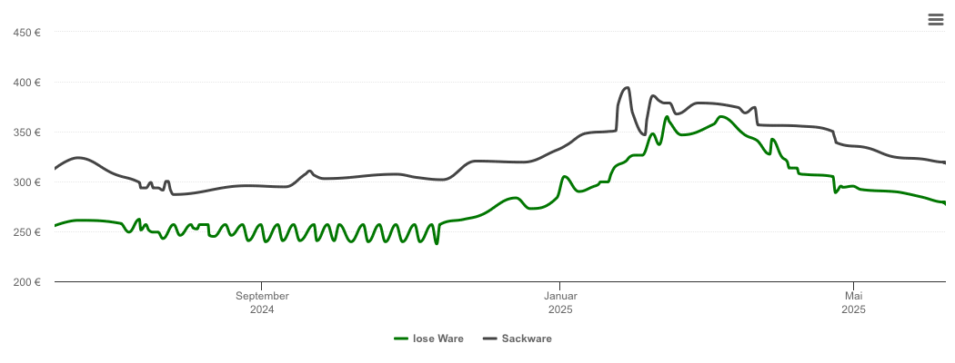 Holzpelletspreis-Chart für Gschwend